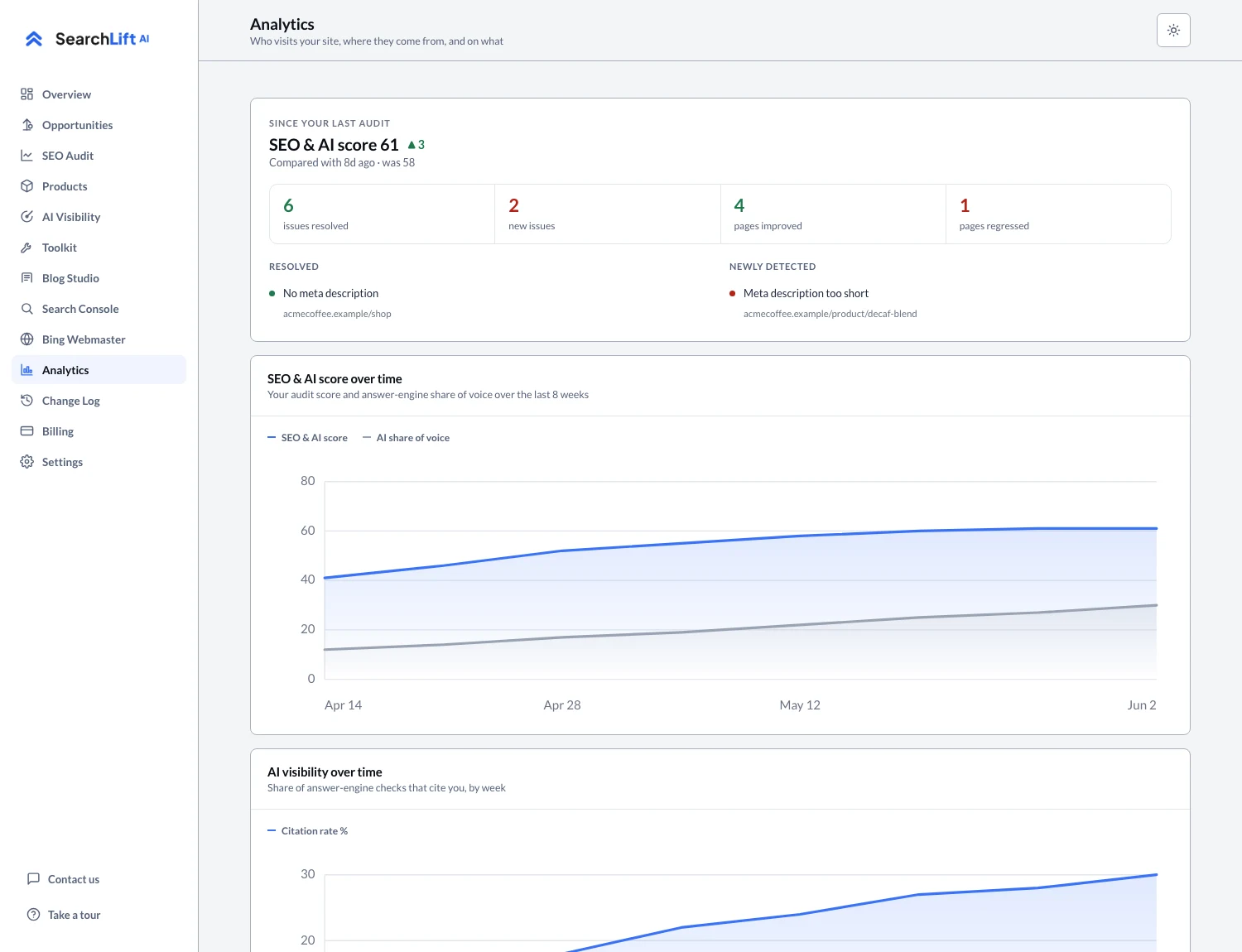 The SearchLift Analytics screen: the score since the last audit with issues resolved and new, the score and AI share of voice over eight weeks, and AI visibility over time.