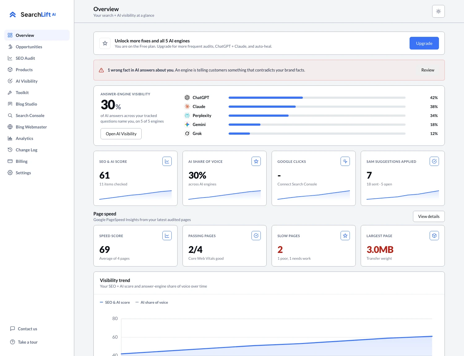 The SearchLift overview: the search and AI score, how often each AI assistant recommends the business, and the trend over time.